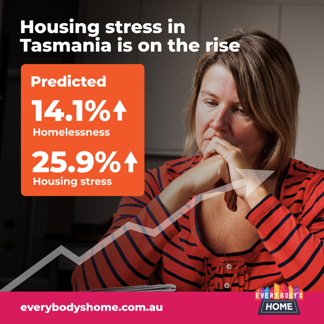 𝘌𝘷𝘦𝘳𝘺𝘣𝘰𝘥𝘺'𝘴 𝘏𝘰𝘮𝘦 study into the economic fallout of COVID-19 (bit.ly/3migwcP) has found that without federal government investment, 25.9% more Tas families will experience housing stress in 2021. @NationalShelter @_EverybodysHome #housingendshomelessness