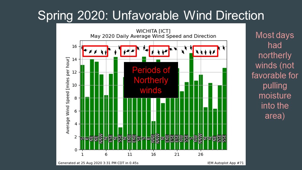 One explanation for the lack of available moisture was the wind direction. During our peak tornado month (May), the wind was predominantly out of the north (not a good direction for bringing moisture in).  #kswx