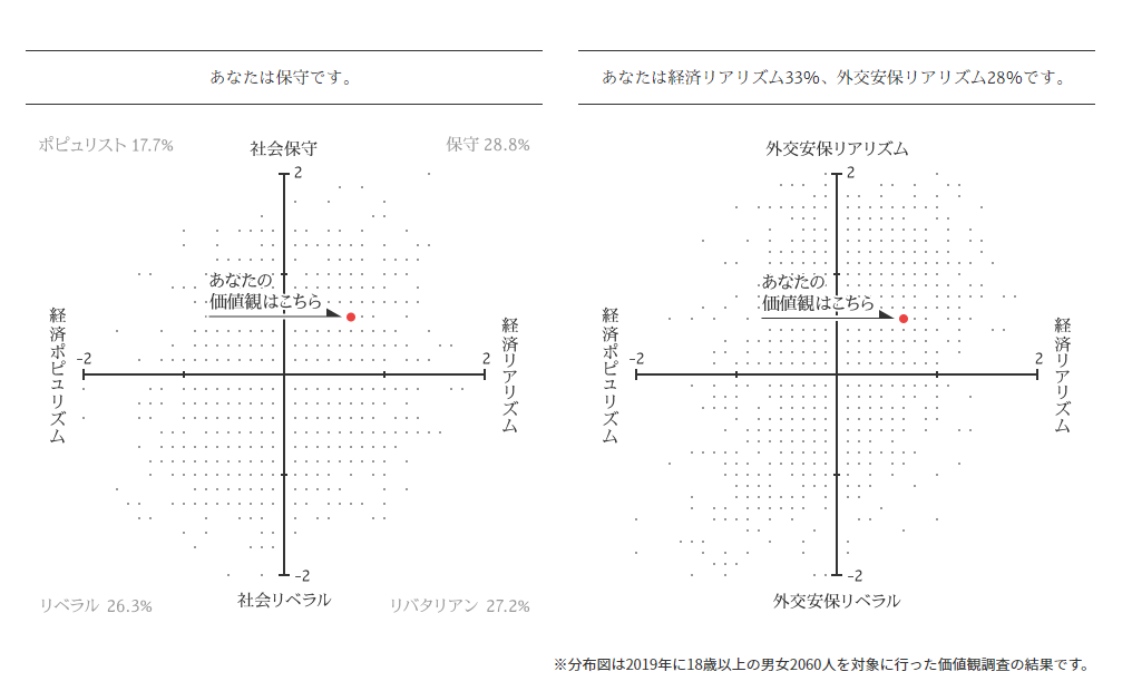 ひろゆき Hiroyuki Nishimura V Twitter あなたの価値観診断テストの結果 あなたは保守 経済リアリズム33 外交安保リアリズム28 です あれ おいらって保守派だったの 核武装賛成派だからかな T Co Ldnb3yizrt