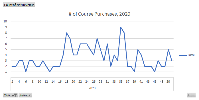 32/ During 2020 though my "Think Like A Strategy Consultant" course  @strategyskills started taking off with the new self-paced or +coaching model during the pandemic. It seems a lot of people at home wanted to level up at work.