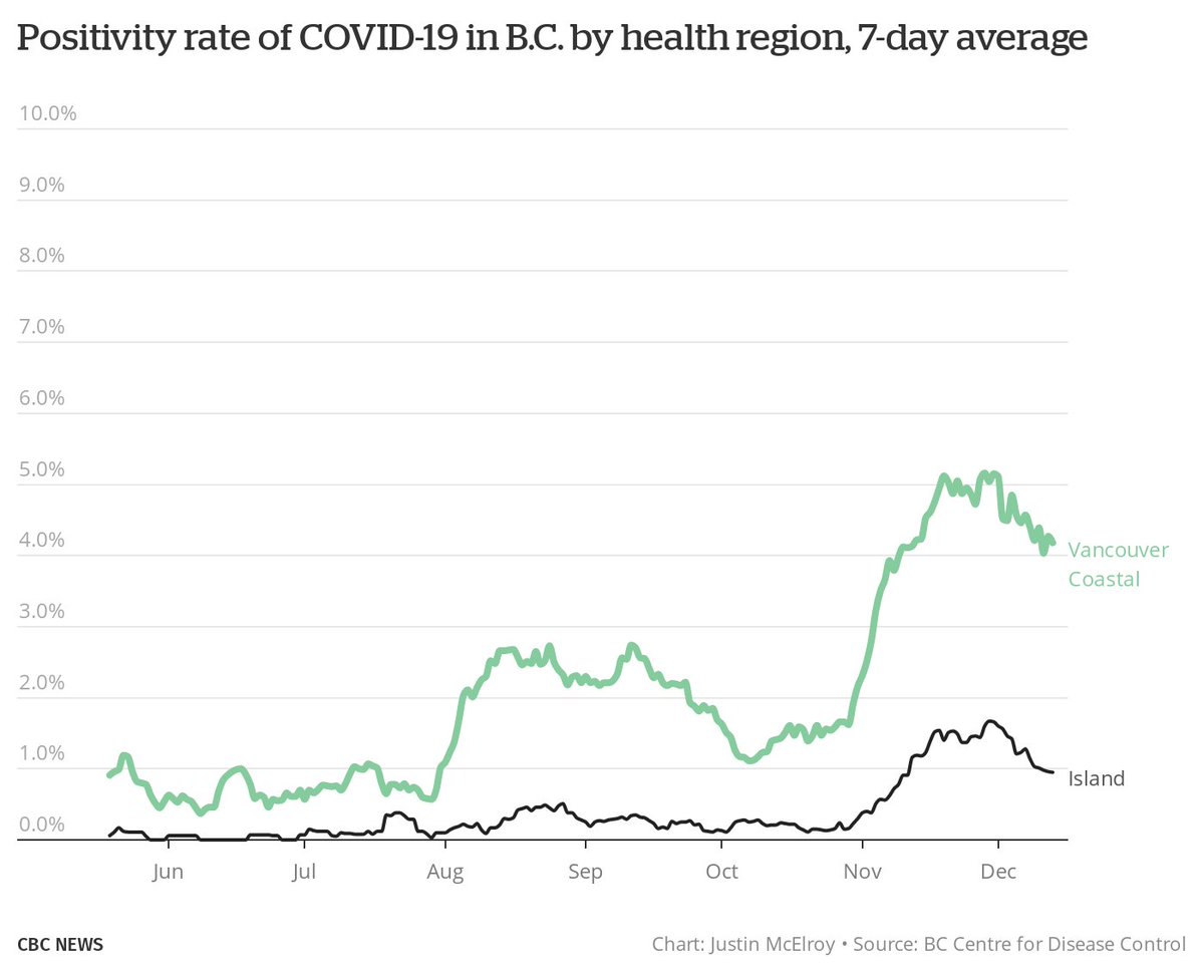 Let's look at a reassuring  #COVID19 chart, the weekly positivity rate in Vancouver Coastal Health and Island Health.This is encouraging, particularly Island Health, which is now under 1% again, with around 10 new cases a day.