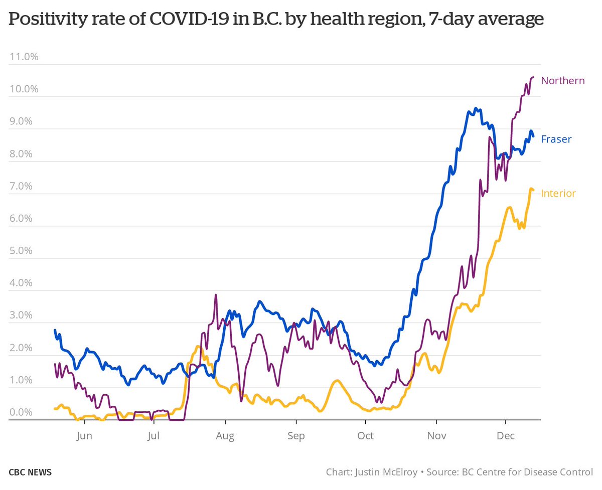 But now let's look at B.C.'s other three health regions. The positivity rate is rising, even in Fraser Health once again, all at levels that are very difficult to get under control. We've now spent enough time with the new restrictions where we would hope to see effects.