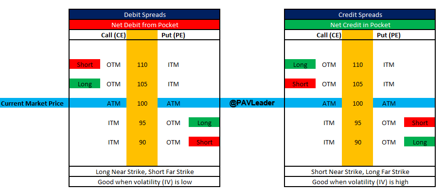 PAVLeader's tweet photo. Quick Visual Guide to Debit &amp; Credit Spreads

#PAVOptionsClass #LearnWithPAL https://t.co/slBskKBDKk