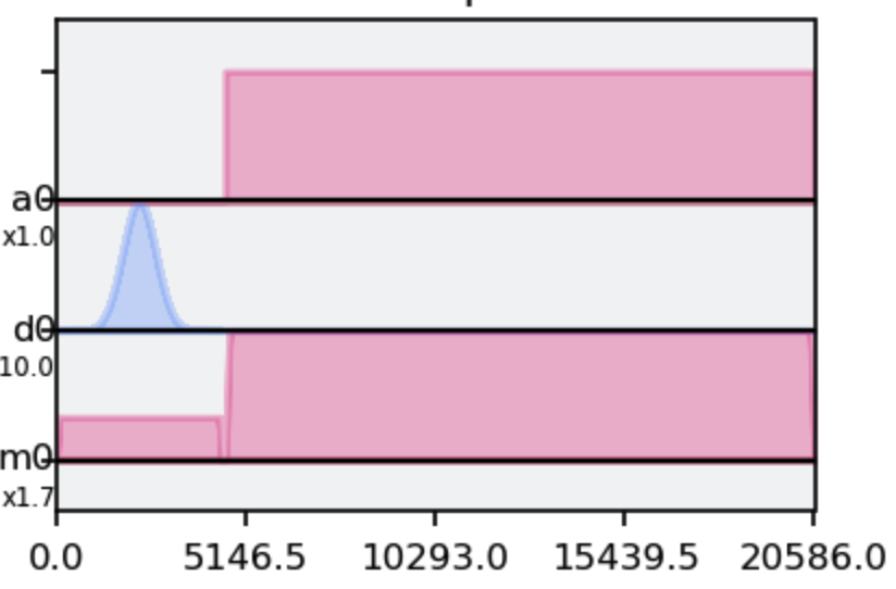 In 2/  @karamlouMIT populates the resonator of ibmq_armonk with photons and measures the qubit's 0-1 transition frequency as a function of number of photons to back out the ac stark shift parameters https://qiskit.org/textbook/ch-quantum-hardware/ac-Stark-shift.html