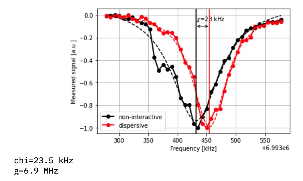 In 1/  @karamlouMIT nicely backs out the parameters of the Jaynes-Cummings hamiltonian (chi, g, kappa, gamma) by setting up experiments using  @qiskit pulse. This is training that every 1st year grad student goes through, and I'm excited to see it online https://qiskit.org/textbook/ch-quantum-hardware/Jaynes-Cummings-model.html