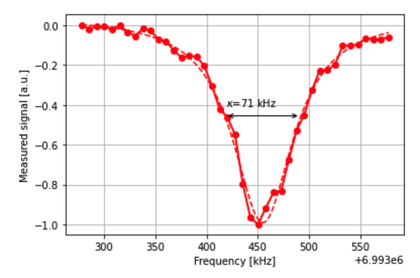 In 1/  @karamlouMIT nicely backs out the parameters of the Jaynes-Cummings hamiltonian (chi, g, kappa, gamma) by setting up experiments using  @qiskit pulse. This is training that every 1st year grad student goes through, and I'm excited to see it online https://qiskit.org/textbook/ch-quantum-hardware/Jaynes-Cummings-model.html