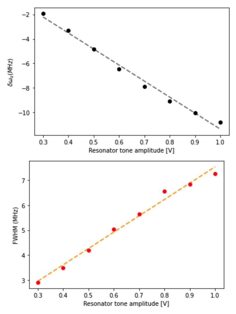 In 2/  @karamlouMIT populates the resonator of ibmq_armonk with photons and measures the qubit's 0-1 transition frequency as a function of number of photons to back out the ac stark shift parameters https://qiskit.org/textbook/ch-quantum-hardware/ac-Stark-shift.html