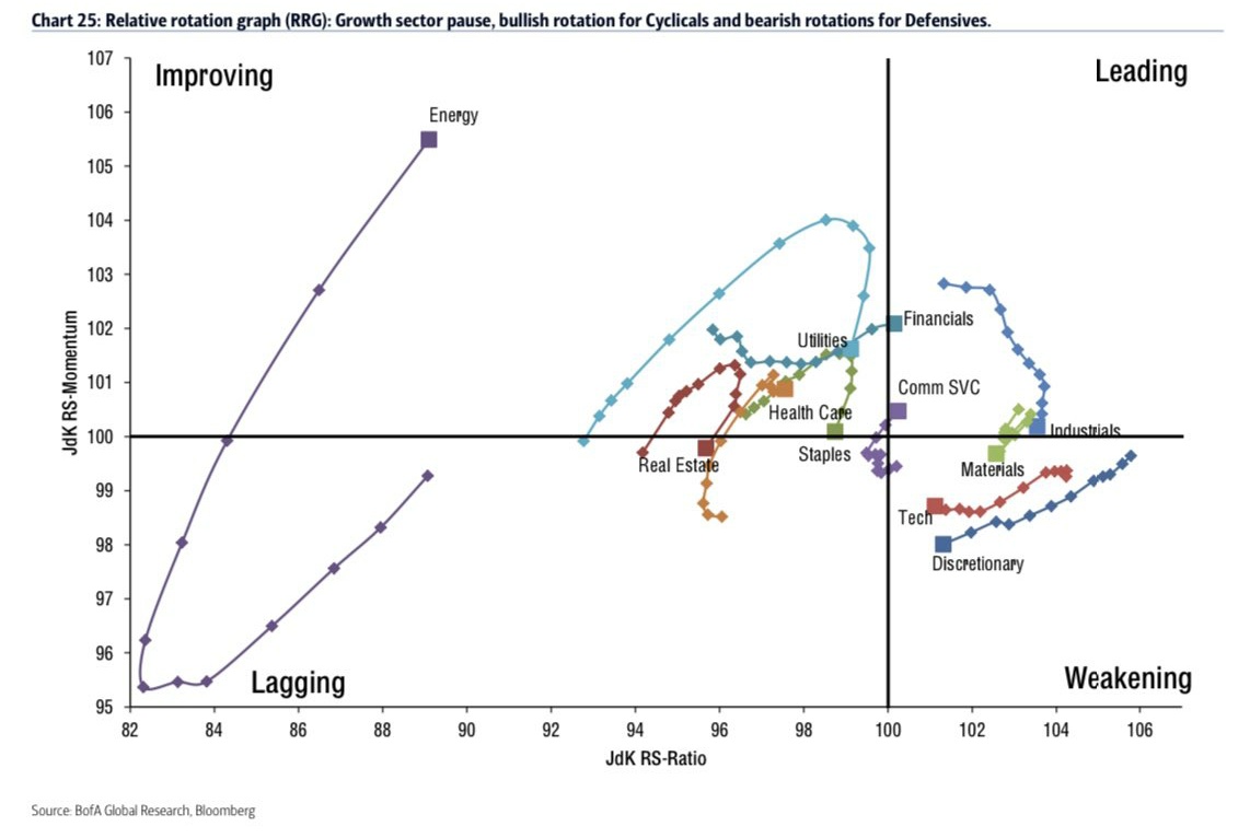 _____JustMe__'s tweet image. @BofAML | Relative Rotation Graph 

•》 6 sectors with #bullish 🐂 relative ratios: #Financials, #CommServices, #Industrials, #Materials, #Technology, #Discretionary 

•》 5 sectors with #bearish 🧸relative ratios: #Energy, #Utilities, #HealthCare,#Staples, and #RealEstate