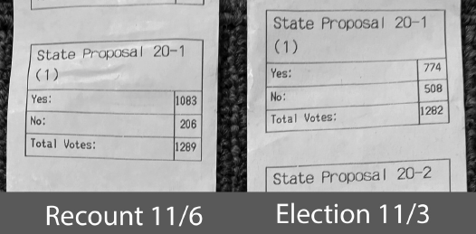 Jumping ahead in the report to the issue that's been in the news, where a marijuana prop ended up winning by one vote. The findings here are amazing, the ramifications obvious. Differences like these between a count and a recount should be impossible.