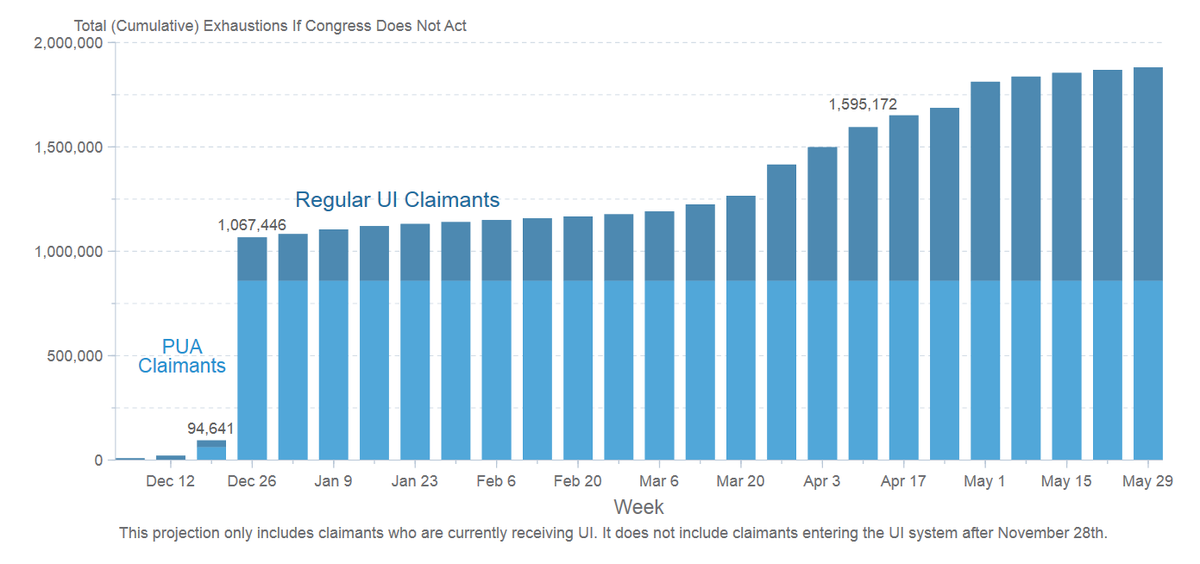 New From @CAPolicyLab:
Within 2 weeks, over 1 million Californians are projected to lose UI benefits.
This includes 859k individuals currently on PUA + another 208k receiving regular UI benefits.
 
We analyze the recent proposal to #ExtendUI

capolicylab.org/publications/i…
Thread -->