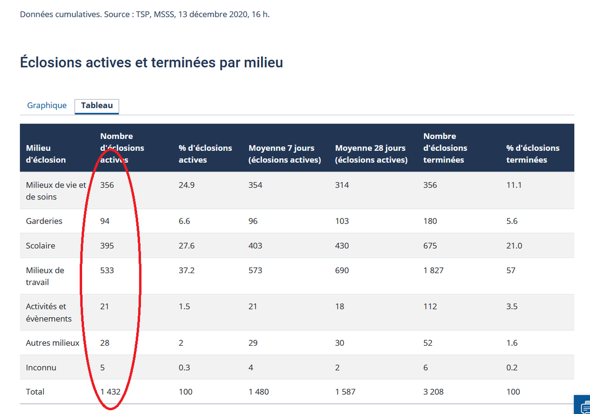 3) By comparison, health-care institutions, daycares and workplaces across Quebec confirmed three new  #COVID19 outbreaks each on Monday. Please see the chart below.