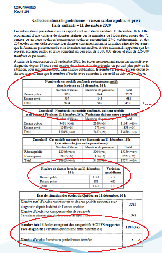 4) As of Friday, there were a record 4,591 active cases of  #COVID19 among students and staff in the province’s schools, according to the latest chart by the Quebec Education Ministry. That compares with only 507 active cases less than three months ago, on Sept. 17.