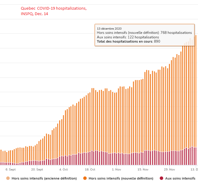 6) Along with the escalation in cases is the steady rise in hospitalizations to 890 in the province, up by 10 since Sunday. But there are fewer nurses than ever to treat patients, with the Eastern Townships appealing for reinforcements on Monday. See below.