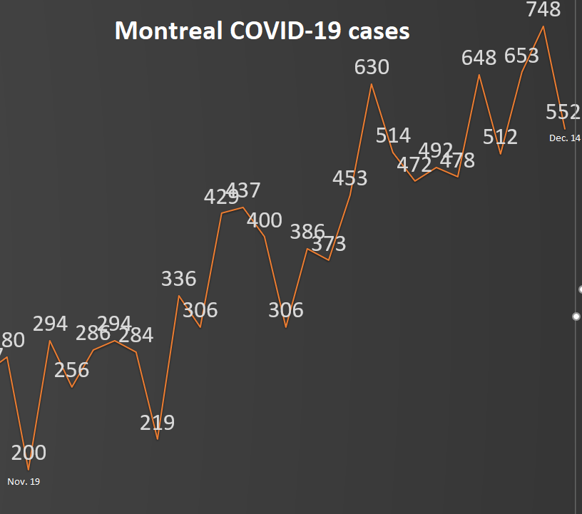 8) Meanwhile, despite a drop in  #COVID19 cases Monday, Montreal’s seven-day average rose to its highest yet: 28.31 infections per 100,000 residents. Again, it’s worth noting the city has since Friday crossed a threshold set by Harvard University experts to impose a lockdown.