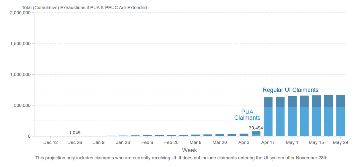 These exhaustions, (and the suffering and hunger that go along with them) are a policy choice.The Bipartisan proposal to extend PUA + PEUC by 16 weeks would reduce the number of exhaustions occurring before the end of the program by 95%.The difference is massive.