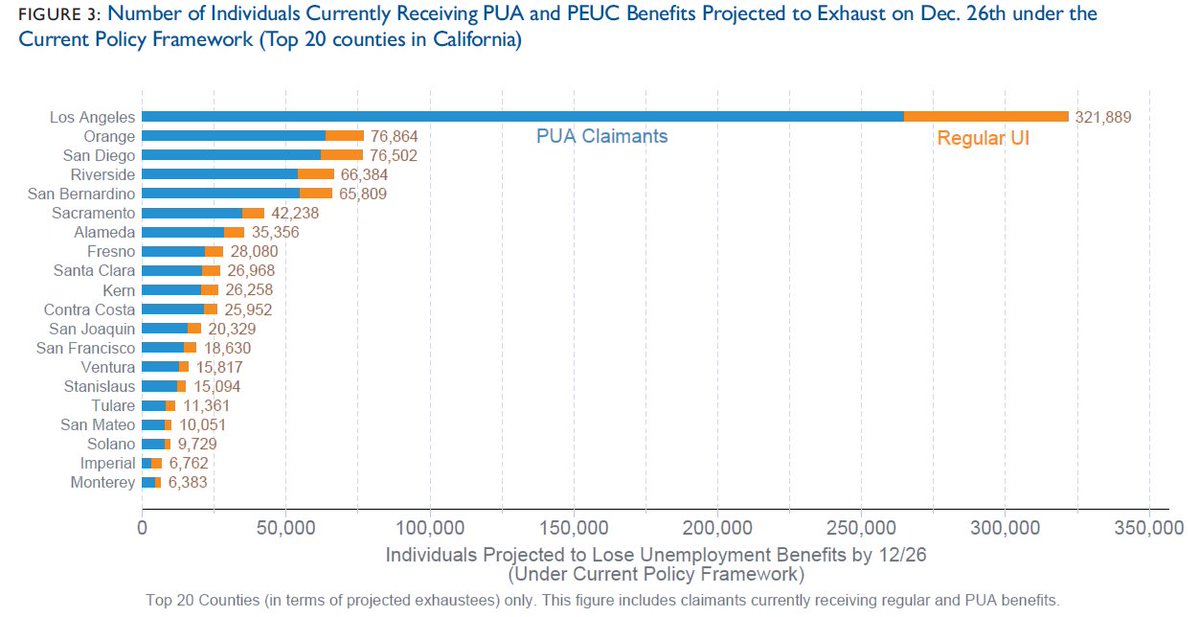 We've also run separate exhaustion projections separately for each County in the State.Just in Los Angeles County, almost 320 thousand workers will lose benefits in the next 2 weeks.In Orange County, 76,000.Another 76,000 in San Diego.
