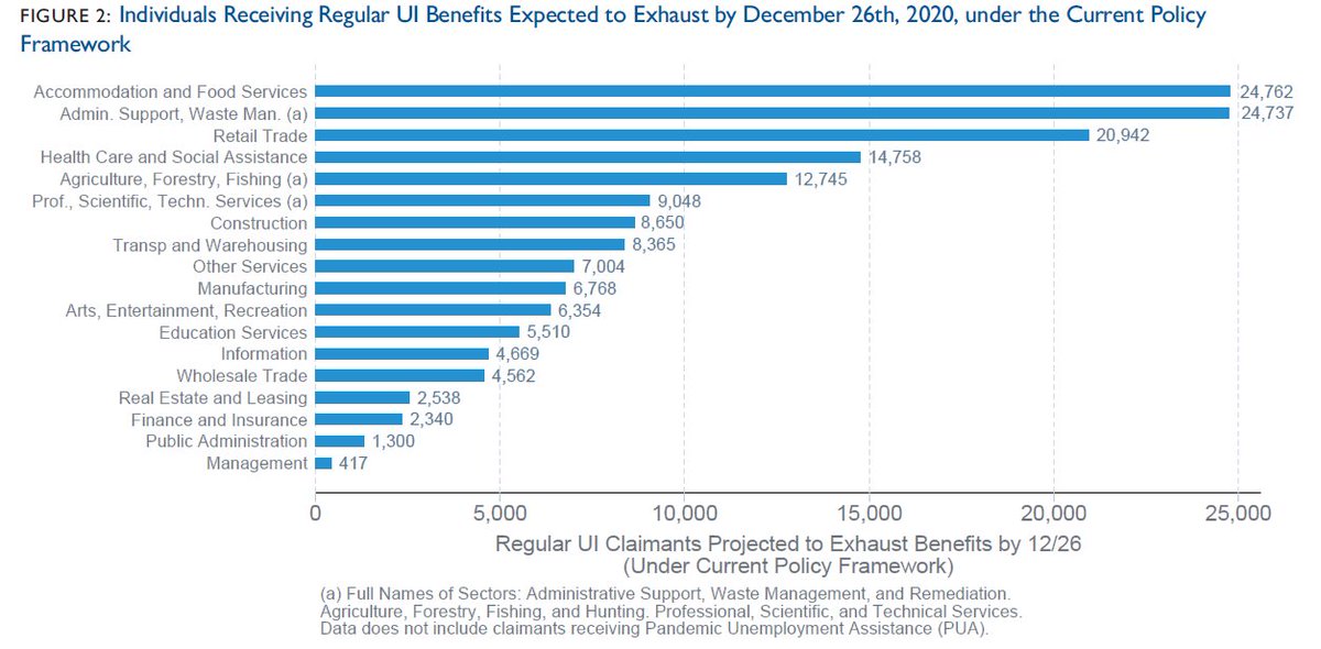 Similarly, we take a look at which industries the regular UI claimants set to exhaust by the end of the year are coming from.Unsurprisingly, Accommodation and Food Services Lead the way. The Administrative Support & Retail Trade industries follow closely behind.