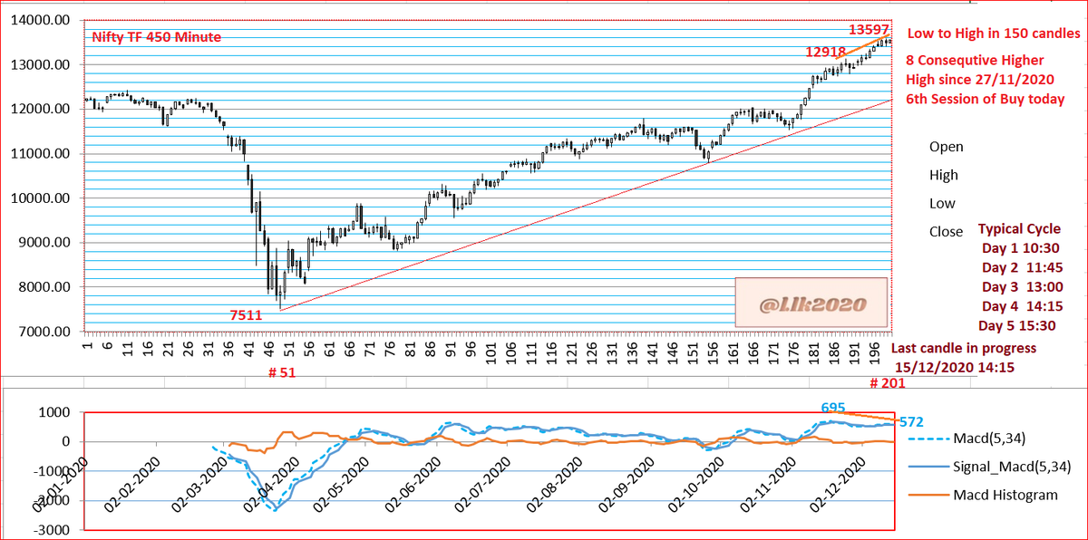 Elkay179Lk's tweet photo. #Nse #Nifty moved from 7511 to 13597 in #TF450Minute in 150 candles ; 6th session of #Buy today but divergence seen in #Macd aka #Elliottwave oscillator https://t.co/aIWGgskV29