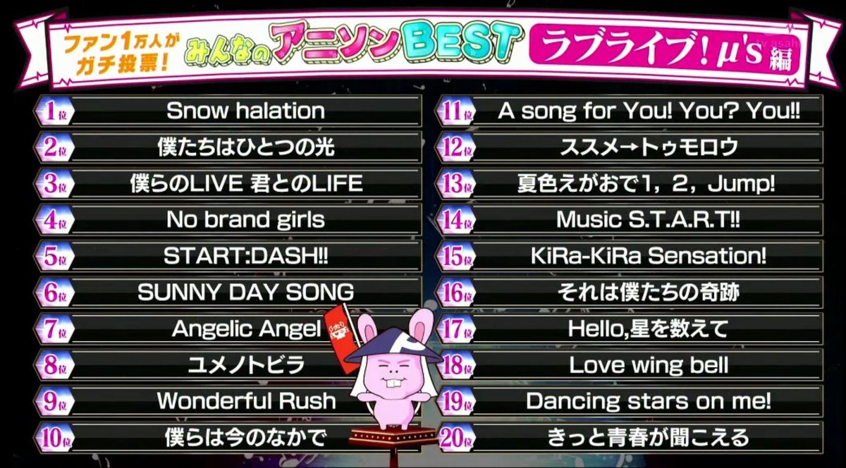 高シマ総合車両センター على تويتر テレビ朝日 お願いランキングみんなのアニソンbestラブライブm S編 ベスト1位 位 結果発表 やはりスノハレは1位だった 投票した曲は3曲入っていた どの曲も良い ラブライブ お願いランキング