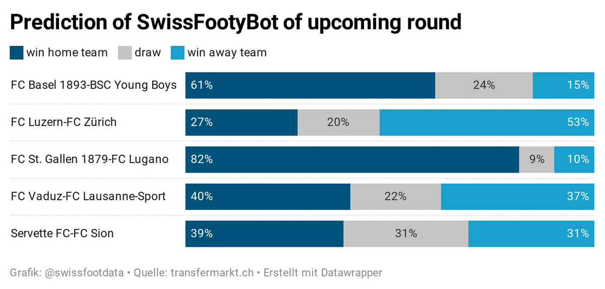 swissfootdata's tweet photo. Interestingly, our model gives @FCBasel1893 a solid advantage in the top clash with @BSC_YB. On the other hand, Vaduz-Lausanne & Servette-Sion are basically coin tosses.
#rotblaulive #fcbasel #BSCYB #BASYB #fussball #football #superleague #predictions #footballstats https://t.co/yFj5qnnQI9