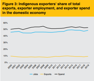 And don't be fooled. The impact on exports as a whole might not be enormous - our reliance on the UK as a share of exports has shrunk in recent years. But, the sectors most reliant on the UK spend far more down domestic supply chains and from primary producers than others.