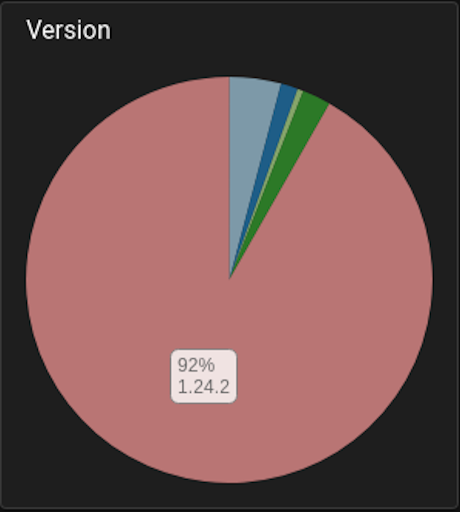 dolcapool's tweet photo. Nice progress of upgraded nodes to 1.24.2 π
SPOs went from 87% to 93% β‘οΈ very good job from yesterday!
But still 8% should upgrade, let's do it and you will ready for coming Hard Fork at 16.12.2020 π’
Stats from @PooltoolI π
#dolca #cardano #hardfork #stakewithsmallpools https://t.co/onu5tF2tu4