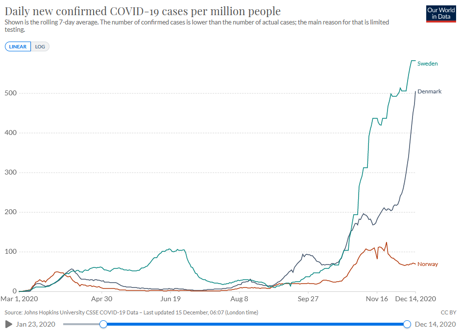 baekdal's tweet photo. Note to Denmark. We all know that we and Sweden are constantly competing with each other, but this is not a race to see who can reach the most COVID-19 cases before Christmas!! https://t.co/1Fl1tXk1O0