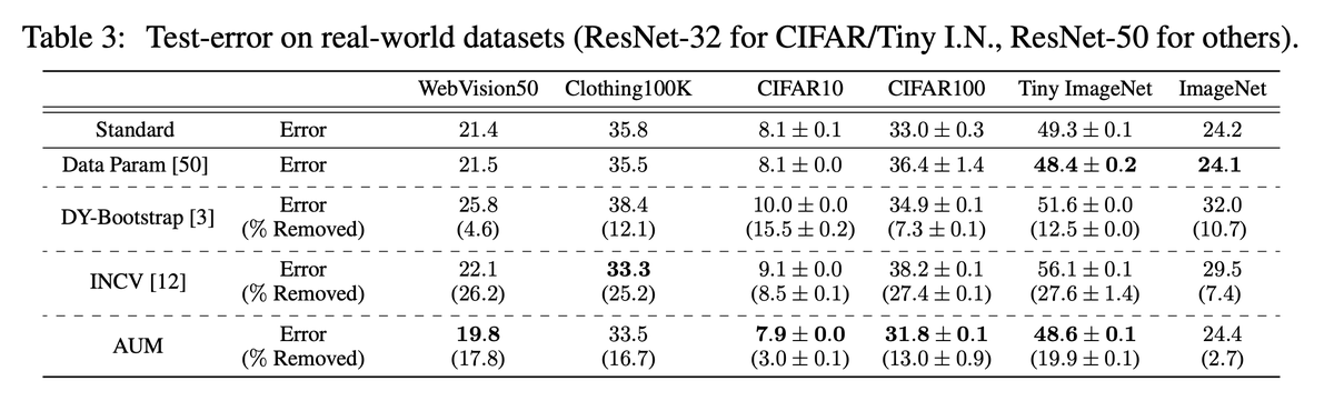 It's quite amazing to see that this could work on benchmark datasets 1+ *decade* after release :)h/t  @AlexTamkin for sharing the paper with me and authors  @gpleiss,  @Tianyi_Zh,  @side1track1, and Kilian Q. Weinberger (4/4)