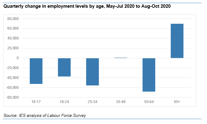 Looking at changes by age, three fifths of fall in employment in last quarter has been young people - still bearing brunt. Driven again by 16-17s, down by one sixth during crisis.Worrying signs for 50-64s, but recovery in empl for very oldest (after big falls earlier in yr).