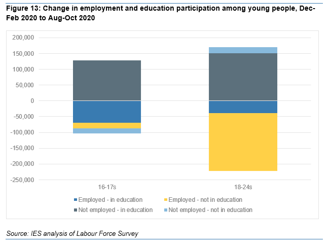 On young ppl, those not in full-time ed or empl has inched back above 1m (where it was in lockdown). Below shows for 16-17s, rises in education are offsetting falls in employment.So slight rise in 'NEET' is so far among 18-24s (plus big falls in those working while studying).