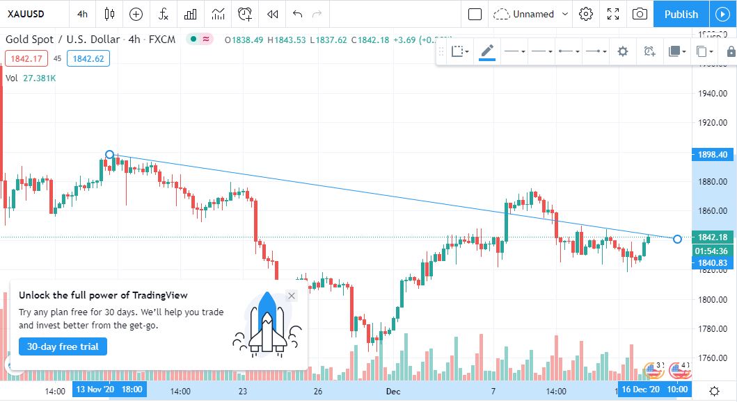 sajidalibhutta7's tweet image. SELL #XAUUSD @1843 
SL 1855
TP@1832