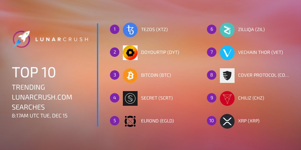 tippingroom's tweet photo. Top 10 trending searches as of 8:22AM UTC Tue, Dec 15 on @LunarCRUSH
$xtz #tezos
$dyt #doyourtip
$btc #bitcoin
$scrt #secret
$egld #elrond
$zil #zilliqa
$vet #vechainthor
$cover #coverprotocol
$chz #chiliz
$xrp #xrp https://t.co/7ZCK6p2p2W