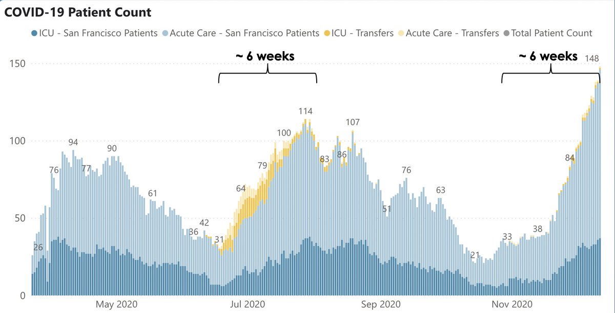 3/ The curve of SF hospitalizations (Fig) shows no signs of plateau after 6 wks, despite stay-at-home orders (note that June surge had plateaued by 6 wks). The combo of pandemic fatigue, colder weather, and the holidays has given the virus the upper hand. We’re losing the battle.
