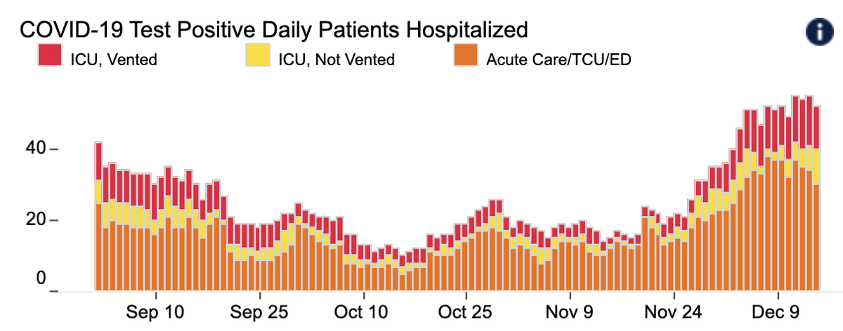 4/ Mirroring the city, Covid is hot  @UCSFHospitals. We now have 52 Covid patients, w/ 22 in ICUs & 11 on vents – all at/near record levels for us (Fig L). UCSF test positivity rate is up to 4%: 10.6% in symptomatic pts, 1.6% in pts w/o symptoms. Test positivity in SF is also ~4%.