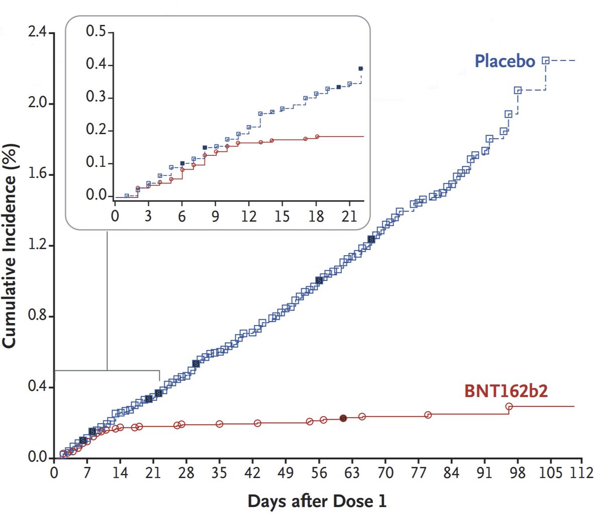 In fact, it already has! In the Phase 3 trial of the Pfizer vaccine, the rate of new COVID cases in the vaccine arm was identical to the placebo arm for the first 12 days. (Polack etal, 202 DOI: 10.1056/NEJMoa2034577) 12/