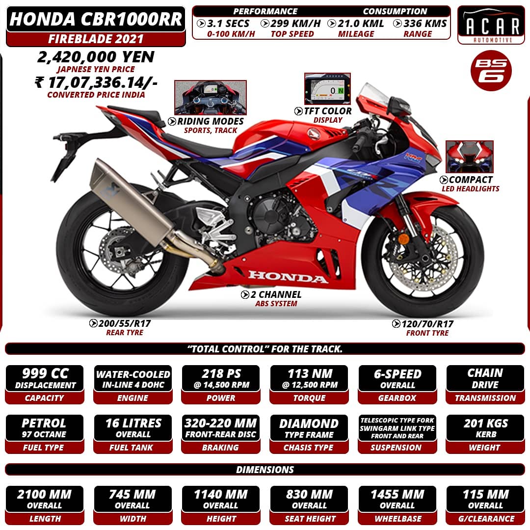 Acarautomotive Check The Specs Of 21 Honda Cbr 1000rr It Comes Powered By A Bs6 Compliant 999cc Water Cooled Engine That Comes Mated To A 6 Speed Gearbox Honda Cbr1000rr Cbr1000 Acarautomotive Check The Specs Of 21 Honda Cbr 1000rr It Comes Powered By A Bs6 Compliant 999cc Water Cooled Engine That Comes Mated To A 6 Speed Gearbox Honda Cbr1000rr Cbr1000