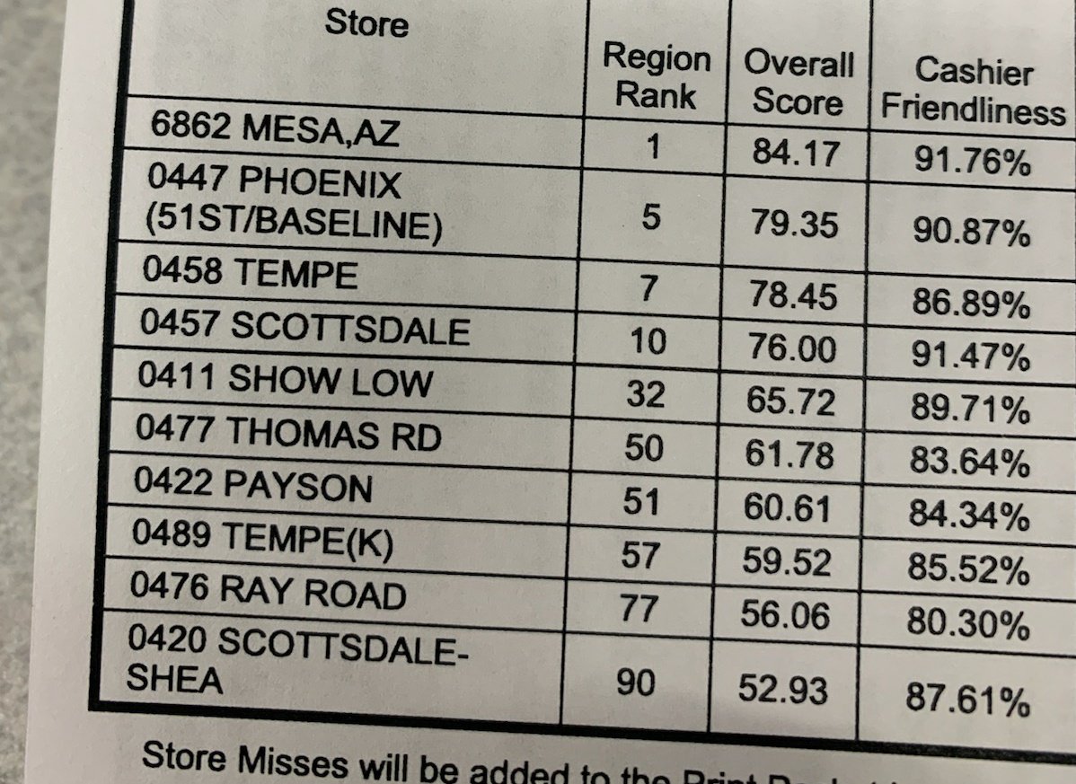 Blake Umber (@thd_umber) on Twitter photo Thank you for what you do each and every day team 6862, very proud to have the #1 operational sustainability rank in all Pac Mountain Desert & 4 stores in D328 be in the top 10! You guys ROCK! <a href="/SitterlyBrandon/">Brandon Sitterly</a> <a href="/PabstBen/">Ben Pabst</a> <a href="/DJJKsanchez/">Donny Sanchez</a> <a href="/DNehk/">Dawn Nehk</a> <a href="/CynthiaR_THD/">Cynthia Rodriguez</a> <a href="/lydvr3/">Lydia Villar</a> @Dan68621 Thank you for what you do each and every day team 6862, very proud to have the #1 operational sustainability rank in all Pac Mountain Desert & 4 stores in D328 be in the top 10! You guys ROCK! <a href="/SitterlyBrandon/">Brandon Sitterly</a> <a href="/PabstBen/">Ben Pabst</a> <a href="/DJJKsanchez/">Donny Sanchez</a> <a href="/DNehk/">Dawn Nehk</a> <a href="/CynthiaR_THD/">Cynthia Rodriguez</a> <a href="/lydvr3/">Lydia Villar</a> @Dan68621
