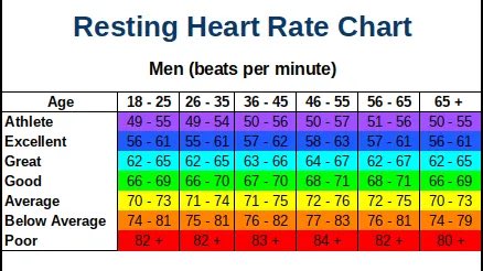 David on Twitter: "Here's a table of resting heart for men. Women beat a bit higher. https://t.co/oxHyQnHdKp" / Twitter