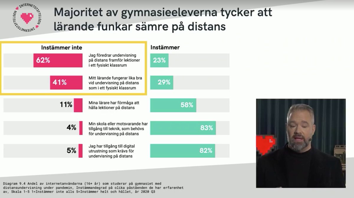 fredrikwass's tweet photo. En majoritet av gymnasieleverna tycker att distansundervisning fungerar sämre än vid fysisk närvaro. #soi2020 https://t.co/WYEKPScOQk