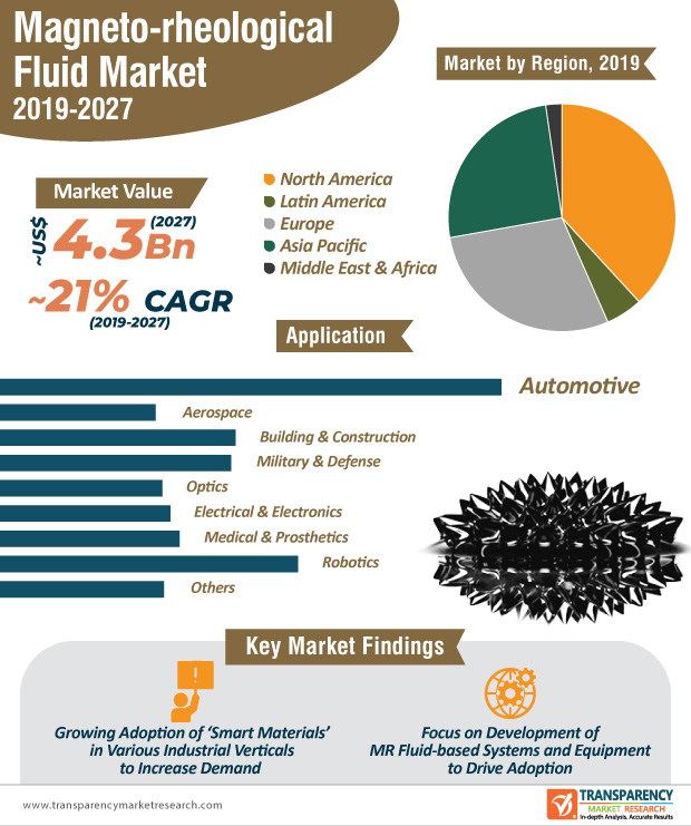 TMR_Insights's tweet image. Increasing applications in  building &amp;amp; construction, electronics and electrical, and others will aid in expansion of the global #magneticrheologicalfluidmarket growth. Click on bit.ly/3oKfQhW for more.

#dynamicperformance #magnetorheologicalfluids #biomedicalequipment