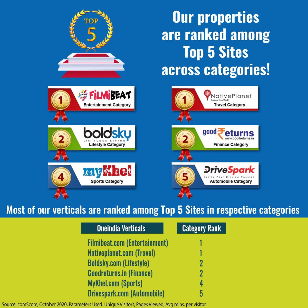 NativePlanetIN's tweet image. We are proud to announce that our properties are ranked among the top 5 sites across categories. 
nativeplanet.com
 #MyKhel #GoodReturns #TopCategories #OneIndia #filmibeat #Nativeplanet #Boldsky #Goodreturns #Mykhel #Drivespark #TopPublishers