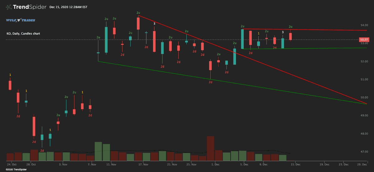wulf_labs's tweet photo. $KO Recently broke out of falling wedge formation on daily. Trading in range for the last week. Looking to play breakout on either side of support or resistance for move back to higher time-frame range. https://t.co/C6nIVxGjkd