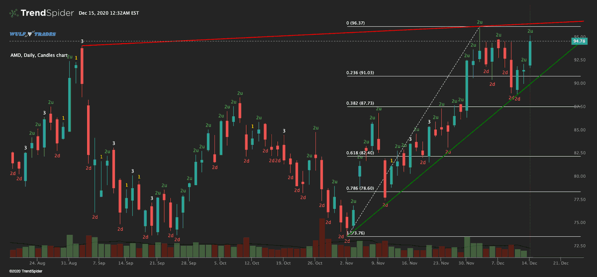 wulf_labs's tweet photo. $AMD Ascending triangle formation on daily. Has encountered strong overhead resistance at these levels in the past. Looking to play ATH breakout at $96.5. If rejected, can see a move back to ~$91 level. https://t.co/LfwgVpNaFC