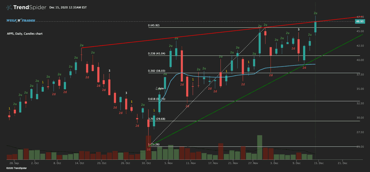 wulf_labs's tweet photo. $APPS Ascending triangle formation on daily. Gap up but rejected breakout of triangle at ATH levels yesterday. Sitting right on resistance level currently. Looking for continued move higher above $48 level. https://t.co/lfXQxpMhKc