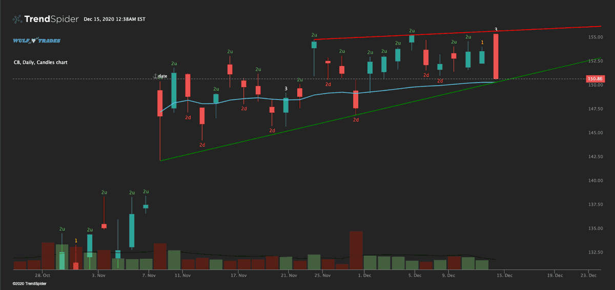 wulf_labs's tweet photo. $CB Ascending triangle formation on daily. Rejected near ATH levels with huge bearish outside candle today. Price pushed from resistance at top of tri down to support at anchored VWAP. Looking to play continued breakdown below $150 level. https://t.co/2Uk9xBLR3s