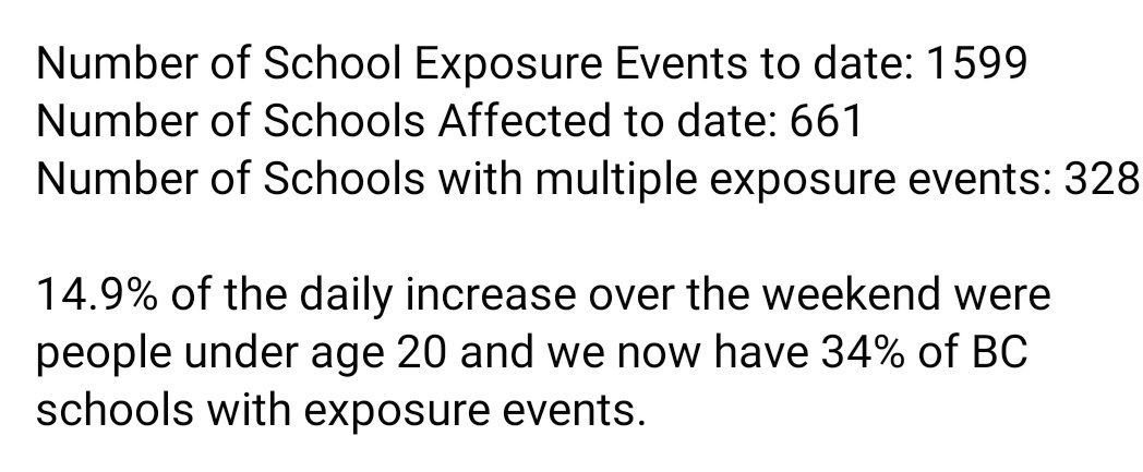 mjt8080's tweet photo. Today we added another 51 school exposure notices 😪
-34% of schools have had at least one exposure 
-14.9% of cases over the weekend were ages 0-19

Please join our email campaign for safer schools!
https://t.co/tTyvUaNHVm

#SickOutBC https://t.co/Tcxe3AxWJ7