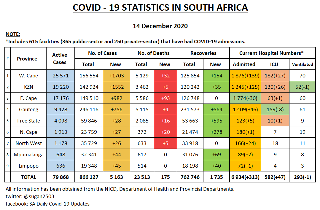 PROVINCIAL UPDATE 14 DECEMBER 

• Changes from yesterday highlighted
• 7 day average of active cases per million
• WC hospitals currently with the most covid admissions

As usual hospital numbers from the weekend come in on Monday. Big increases for WC and KZN - Again.