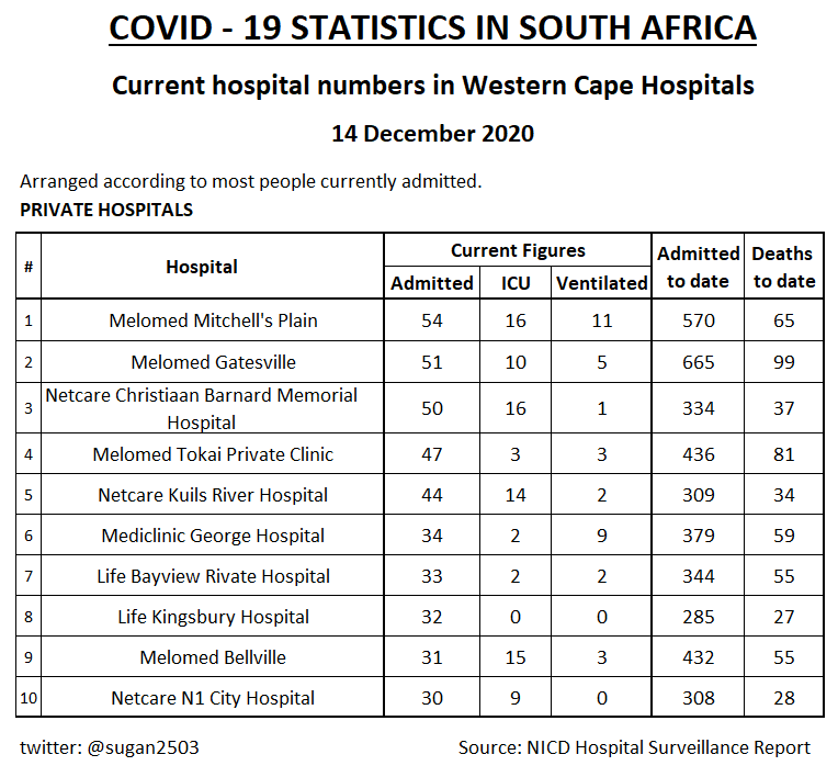 WC hospital numbers

Brackengate has seen a big increase in the last couple of weeks. Groote Schuur, Tygerberg &amp; George also very busy.

Private hospital numbers are more spread out - Melomed Mitchell's plain the highest with 54.

WC covid admissions close to an all-time high.