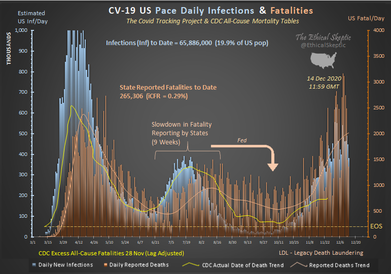 EthicalSkeptic's tweet photo. This time of year 8,050 die each day in the US. What the States are contending is that on any given day 40% of all death in the US now is Covid.

Yet CDC excess death is up only 10% during this same time.

We cured 30% of our past causes of death.

This is getting ridiculous. https://t.co/DUmwyrorX3