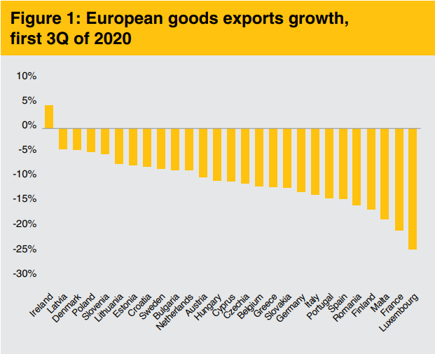 So - why so positive? Firstly, exports were a crucial driver of economic recovery after the last crisis and will be again after this one. So far, they are holding up reallly well. No funny stuff & this isn't just one or two firms - its pretty broad based.